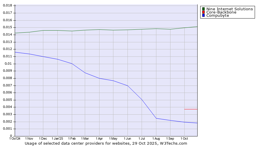 Historical trends in the usage of Nine Internet Solutions vs. Core-Backbone vs. Compubyte