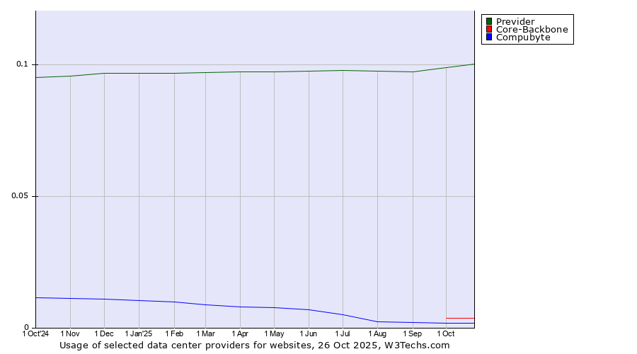 Historical trends in the usage of Previder vs. Core-Backbone vs. Compubyte
