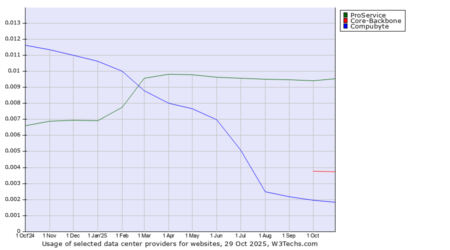 Historical trends in the usage of ProService vs. Core-Backbone vs. Compubyte