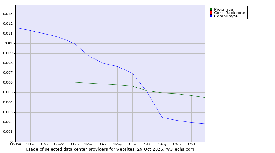Historical trends in the usage of Proximus vs. Core-Backbone vs. Compubyte