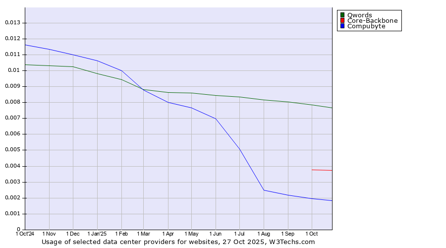 Historical trends in the usage of Qwords vs. Core-Backbone vs. Compubyte