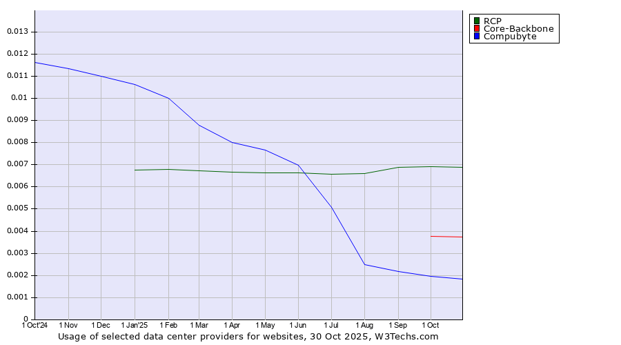 Historical trends in the usage of RCP vs. Core-Backbone vs. Compubyte