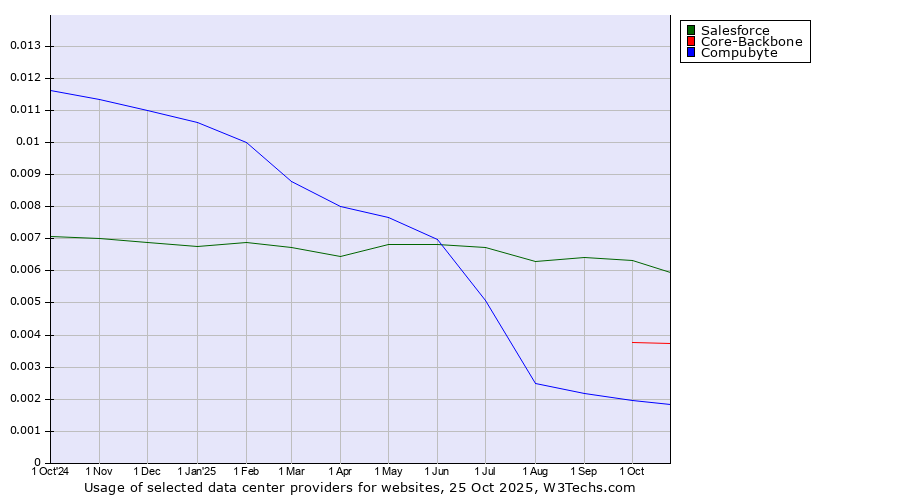 Historical trends in the usage of Salesforce vs. Core-Backbone vs. Compubyte