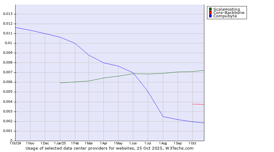 Historical trends in the usage of ScalaHosting vs. Core-Backbone vs. Compubyte