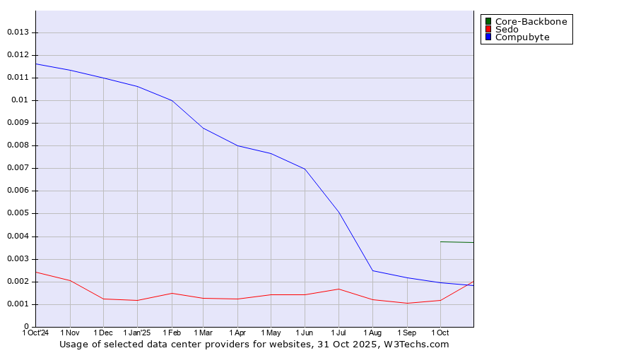 Historical trends in the usage of Core-Backbone vs. Compubyte vs. Sedo