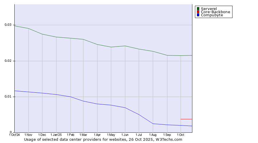 Historical trends in the usage of Serverel vs. Core-Backbone vs. Compubyte