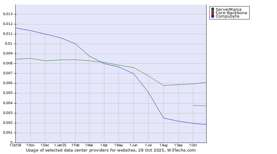 Historical trends in the usage of ServerMania vs. Core-Backbone vs. Compubyte
