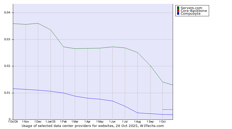 Historical trends in the usage of Servers.com vs. Core-Backbone vs. Compubyte