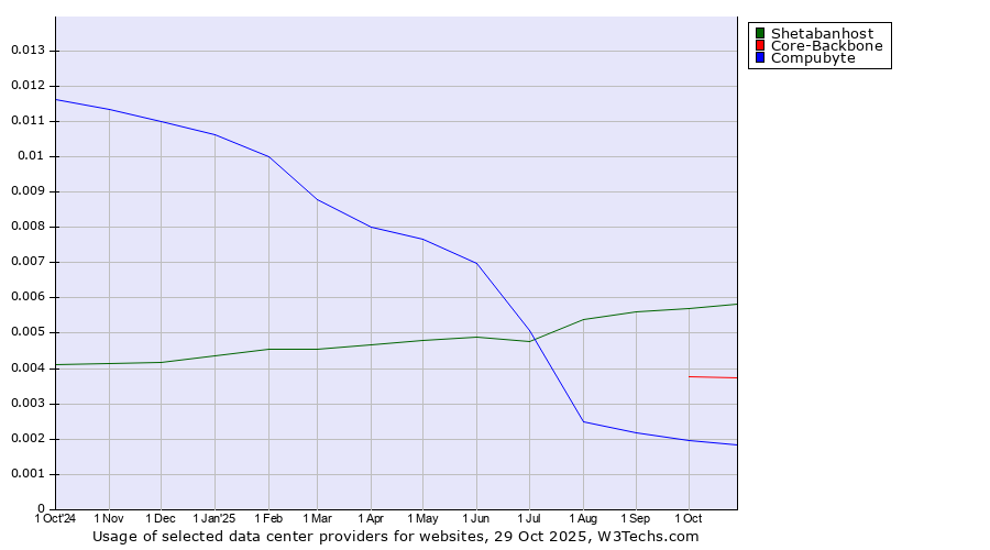 Historical trends in the usage of Shetabanhost vs. Core-Backbone vs. Compubyte