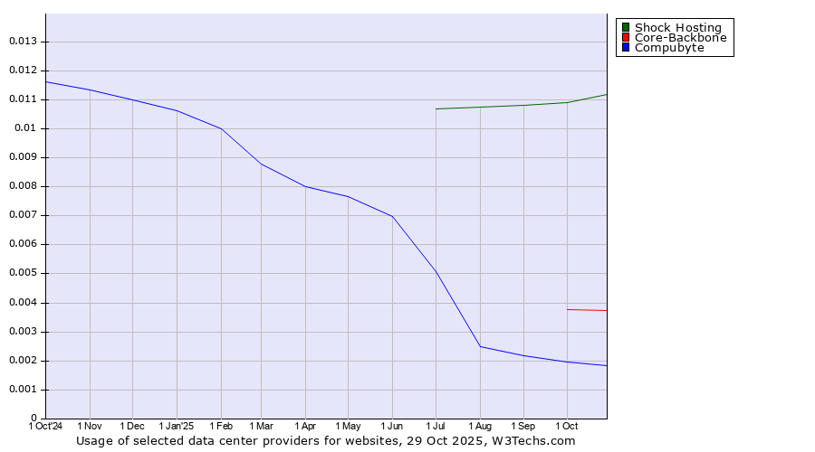 Historical trends in the usage of Shock Hosting vs. Core-Backbone vs. Compubyte