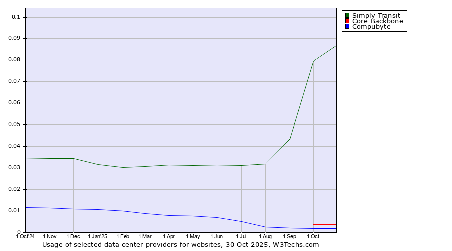 Historical trends in the usage of Simply Transit vs. Core-Backbone vs. Compubyte