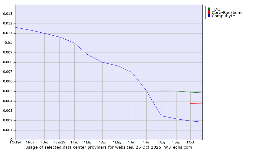 Historical trends in the usage of TDC vs. Core-Backbone vs. Compubyte