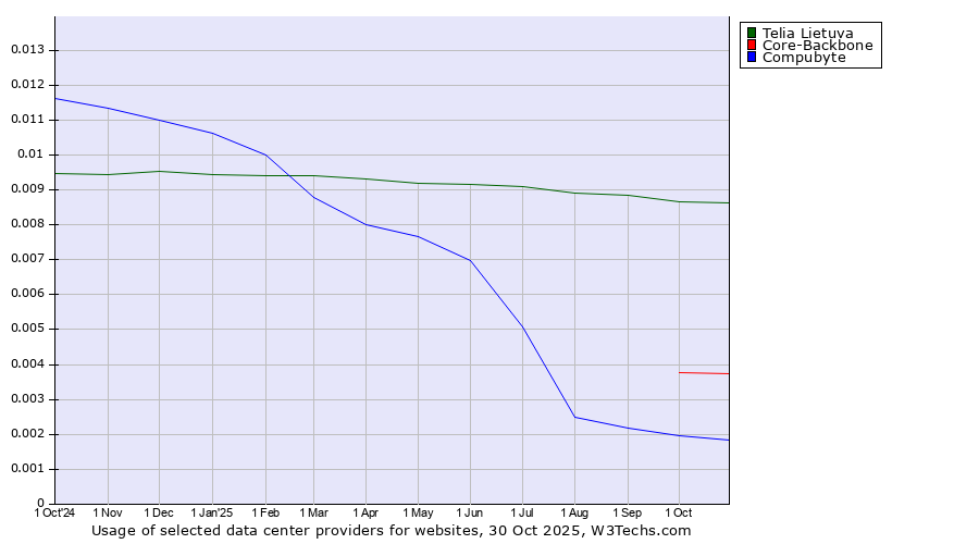 Historical trends in the usage of Telia Lietuva vs. Core-Backbone vs. Compubyte