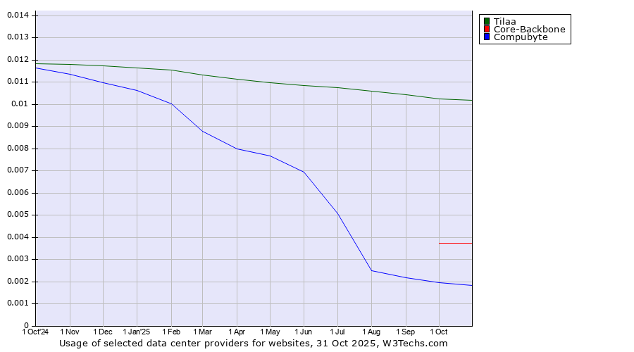 Historical trends in the usage of Tilaa vs. Core-Backbone vs. Compubyte