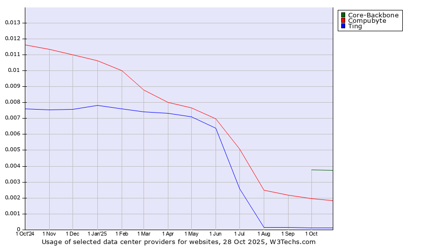 Historical trends in the usage of Core-Backbone vs. Compubyte vs. Ting