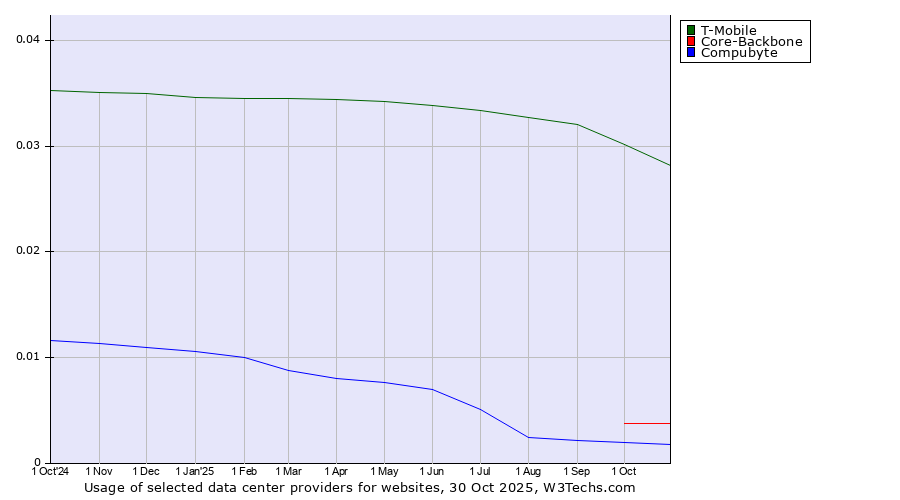 Historical trends in the usage of T-Mobile vs. Core-Backbone vs. Compubyte