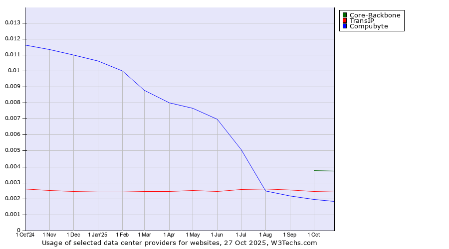 Historical trends in the usage of Core-Backbone vs. TransIP vs. Compubyte