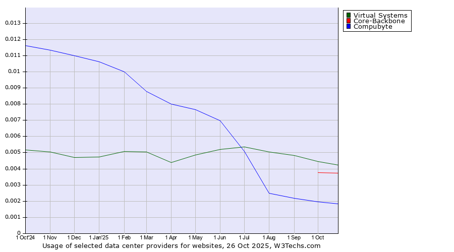 Historical trends in the usage of Virtual Systems vs. Core-Backbone vs. Compubyte