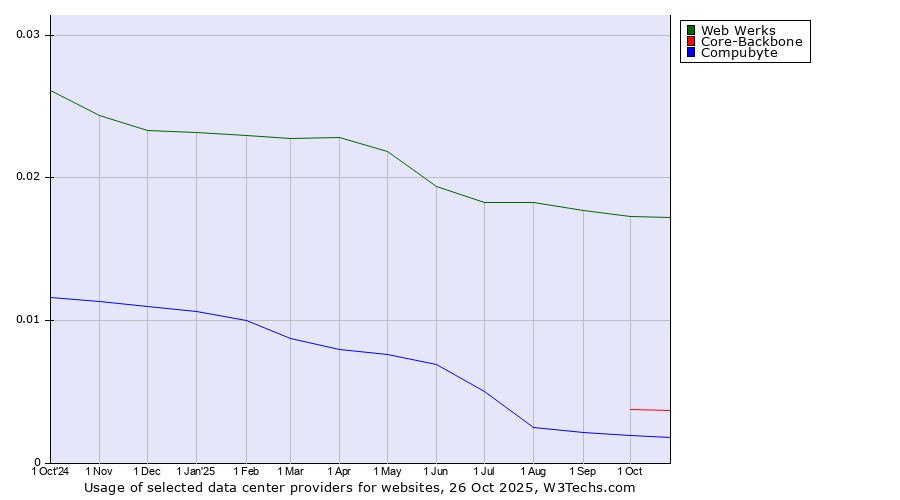 Historical trends in the usage of Web Werks vs. Core-Backbone vs. Compubyte