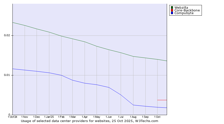 Historical trends in the usage of Webzilla vs. Core-Backbone vs. Compubyte