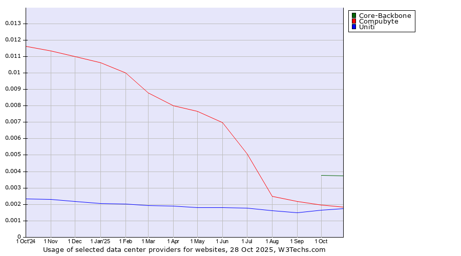Historical trends in the usage of Core-Backbone vs. Compubyte vs. Uniti