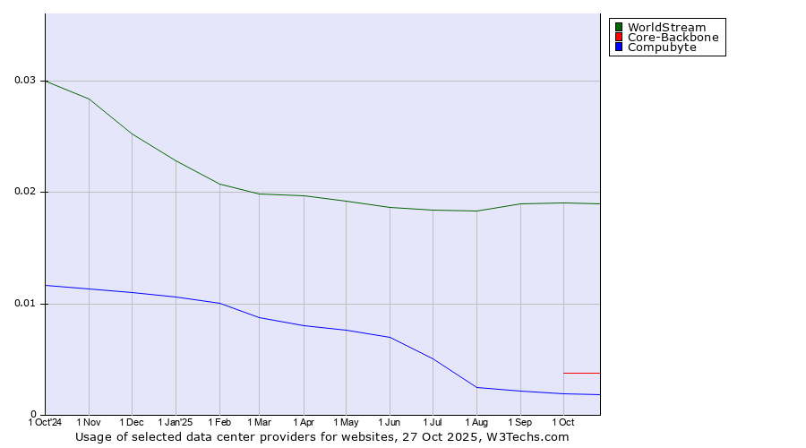 Historical trends in the usage of WorldStream vs. Core-Backbone vs. Compubyte