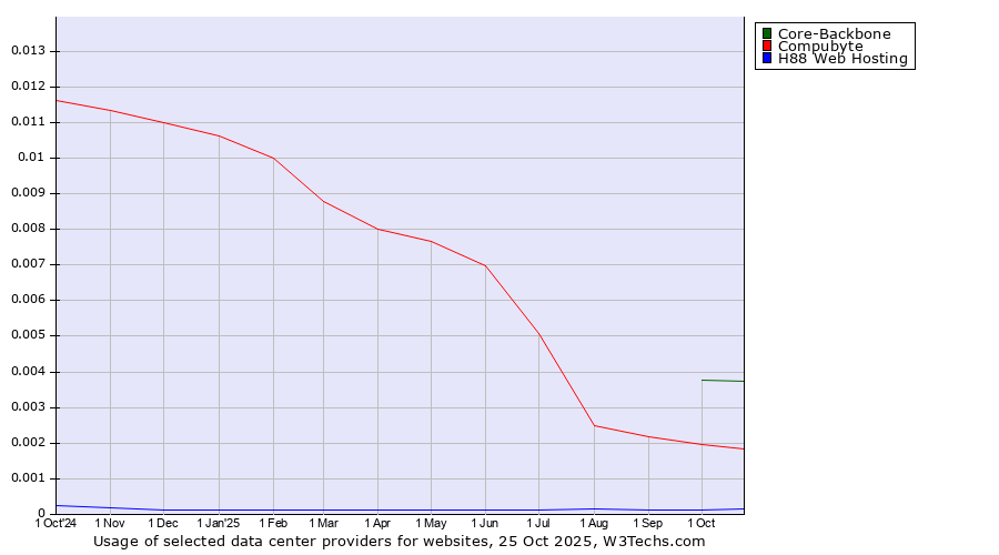 Historical trends in the usage of Core-Backbone vs. Compubyte vs. H88 Web Hosting