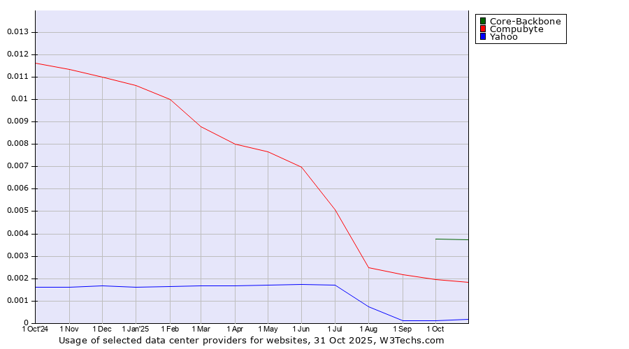 Historical trends in the usage of Core-Backbone vs. Compubyte vs. Yahoo