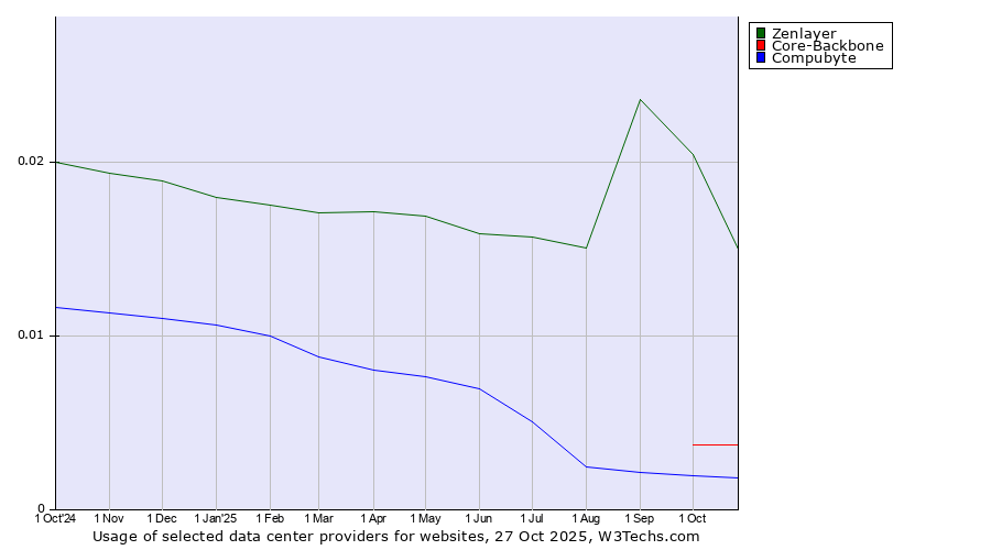 Historical trends in the usage of Zenlayer vs. Core-Backbone vs. Compubyte
