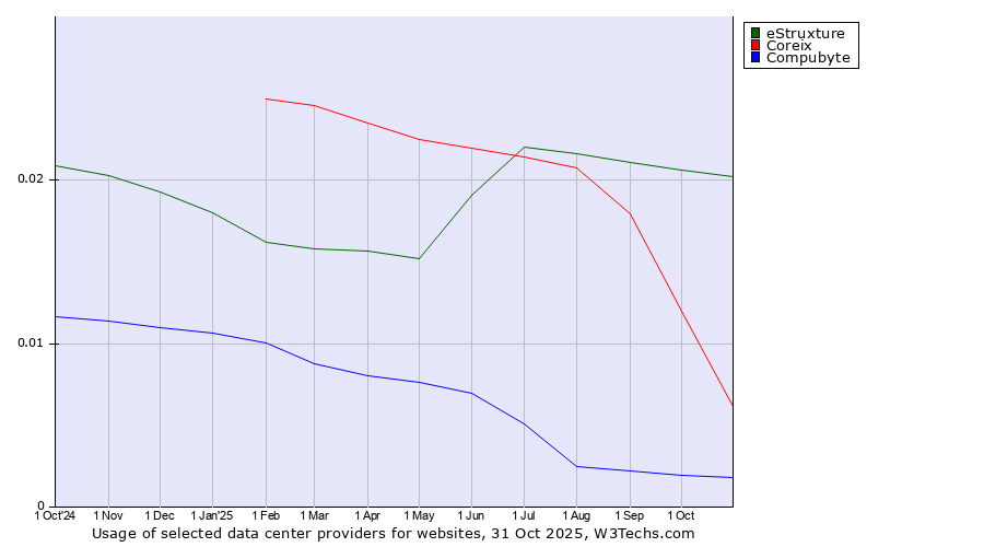 Historical trends in the usage of eStruxture vs. Coreix vs. Compubyte