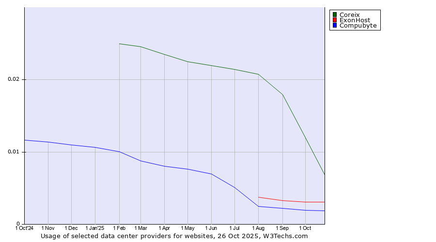 Historical trends in the usage of Coreix vs. ExonHost vs. Compubyte