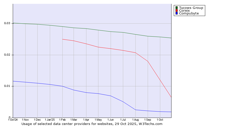 Historical trends in the usage of Tucows Group vs. Coreix vs. Compubyte
