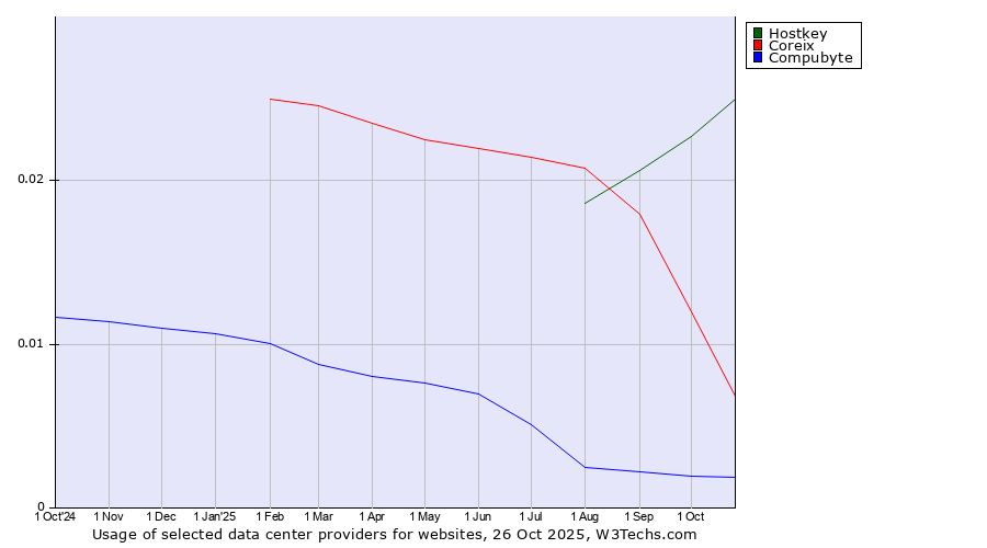 Historical trends in the usage of Hostkey vs. Coreix vs. Compubyte