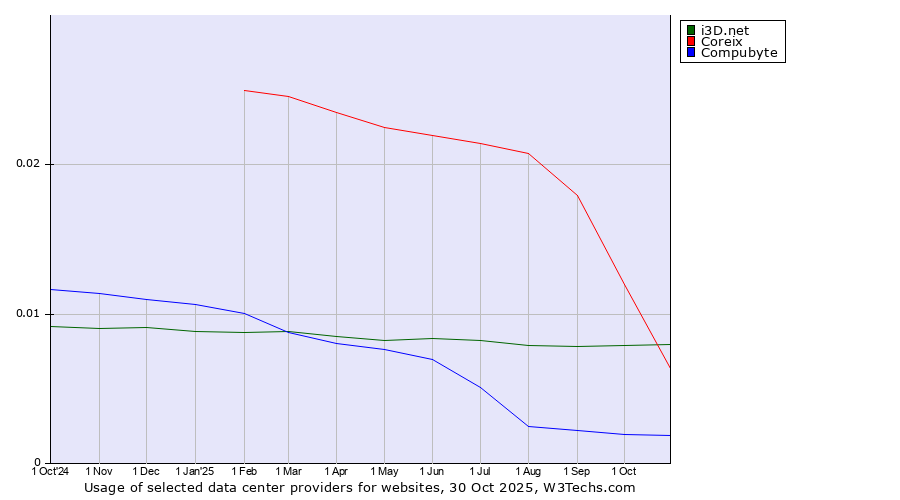 Historical trends in the usage of i3D.net vs. Coreix vs. Compubyte