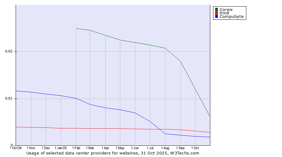 Historical trends in the usage of Coreix vs. itm8 vs. Compubyte