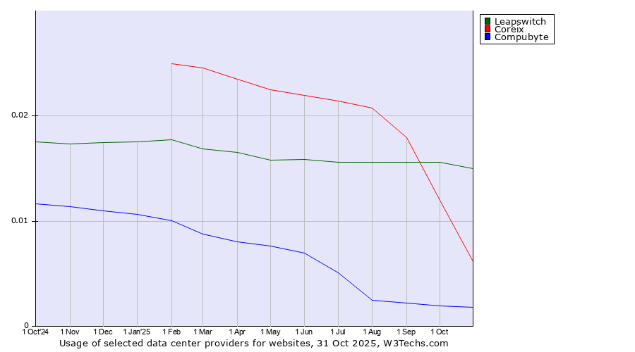Historical trends in the usage of Leapswitch vs. Coreix vs. Compubyte