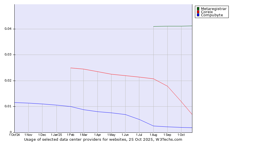 Historical trends in the usage of Metaregistrar vs. Coreix vs. Compubyte