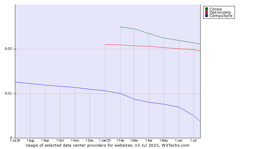Historical trends in the usage of Coreix vs. Optimizely vs. Compubyte