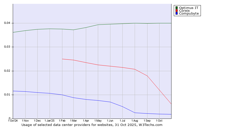 Historical trends in the usage of Optimus IT vs. Coreix vs. Compubyte