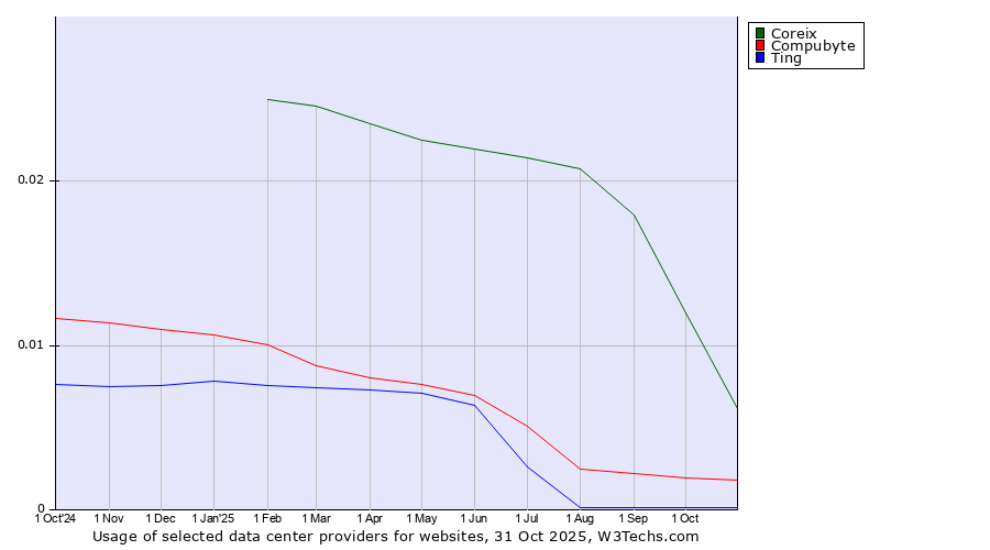 Historical trends in the usage of Coreix vs. Compubyte vs. Ting
