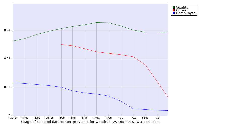 Historical trends in the usage of Voxility vs. Coreix vs. Compubyte