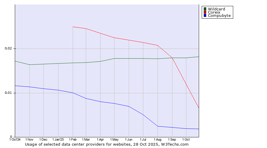 Historical trends in the usage of Wildcard vs. Coreix vs. Compubyte