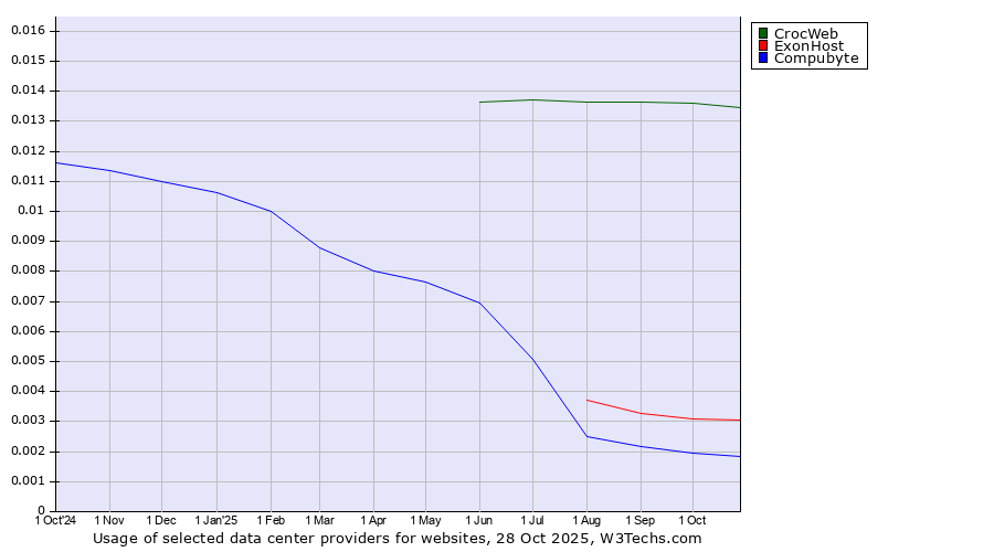 Historical trends in the usage of CrocWeb vs. ExonHost vs. Compubyte