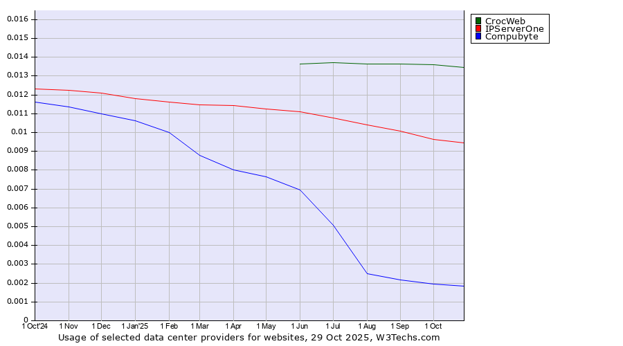 Historical trends in the usage of CrocWeb vs. IPServerOne vs. Compubyte