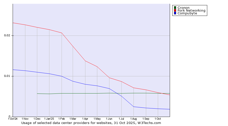 Historical trends in the usage of Cronon vs. Fork Networking vs. Compubyte