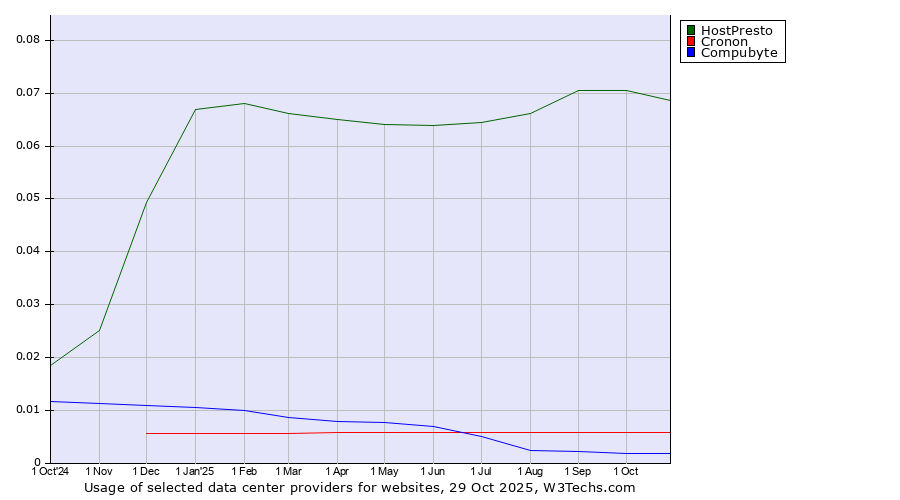 Historical trends in the usage of HostPresto vs. Cronon vs. Compubyte