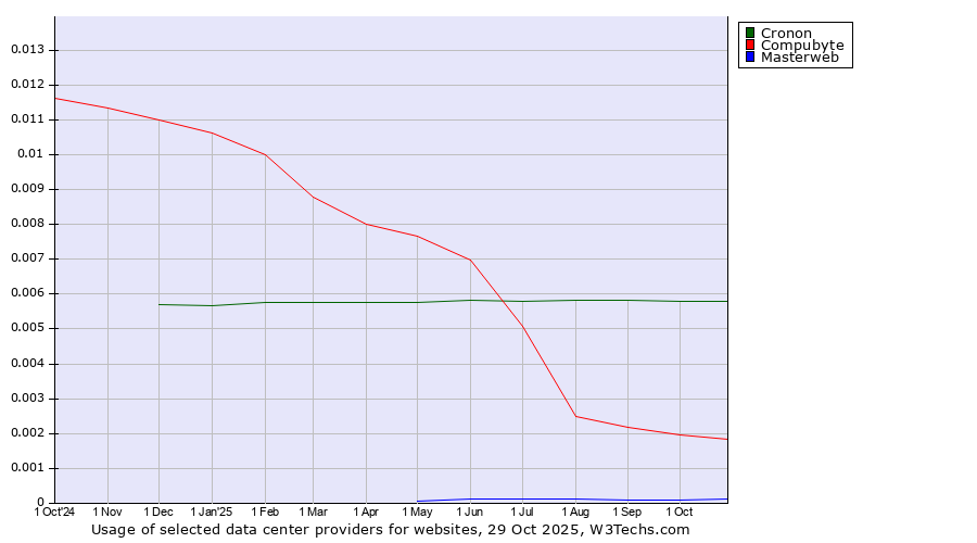 Historical trends in the usage of Cronon vs. Compubyte vs. Masterweb