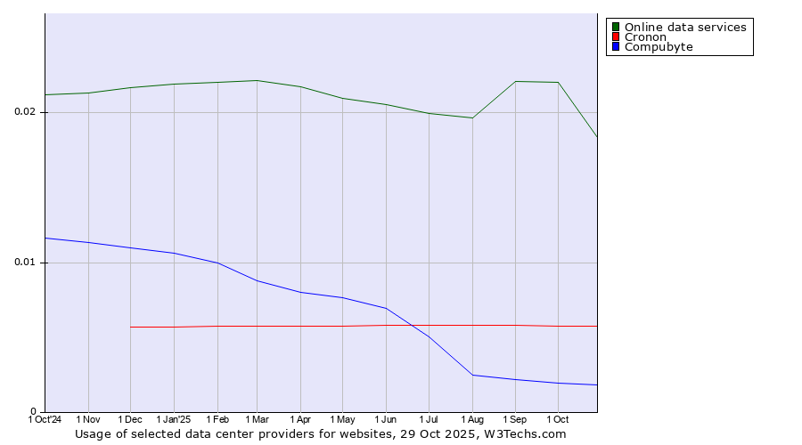 Historical trends in the usage of Online data services vs. Cronon vs. Compubyte