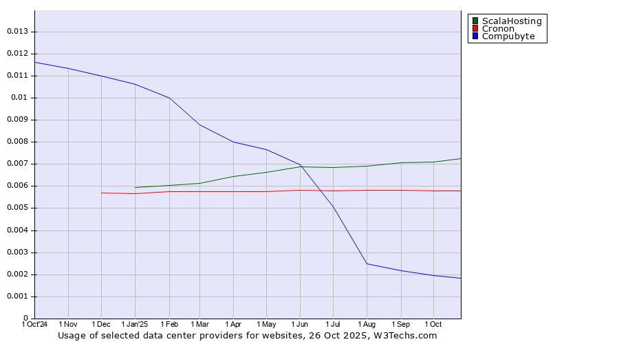 Historical trends in the usage of ScalaHosting vs. Cronon vs. Compubyte
