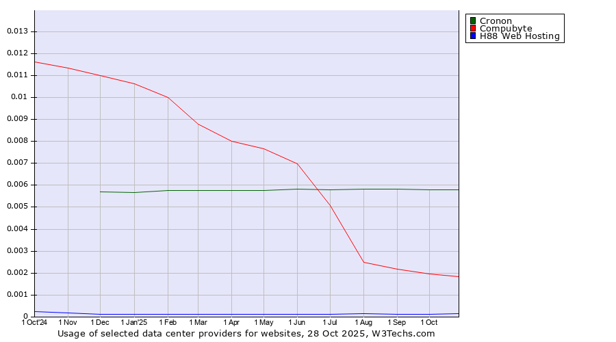 Historical trends in the usage of Cronon vs. Compubyte vs. H88 Web Hosting